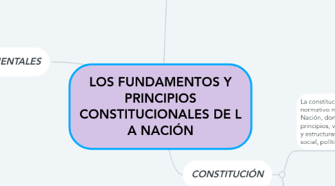 Mind Map: LOS FUNDAMENTOS Y PRINCIPIOS CONSTITUCIONALES DE L A NACIÓN