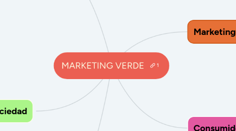 Mind Map: MARKETING VERDE
