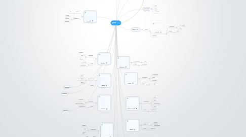 Mind Map: sports