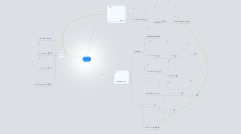 Mind Map: Familia