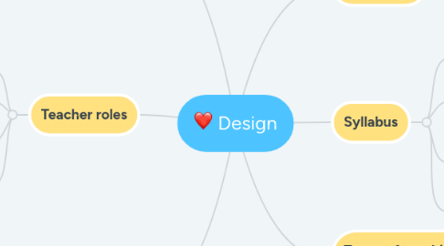 Mind Map: Design