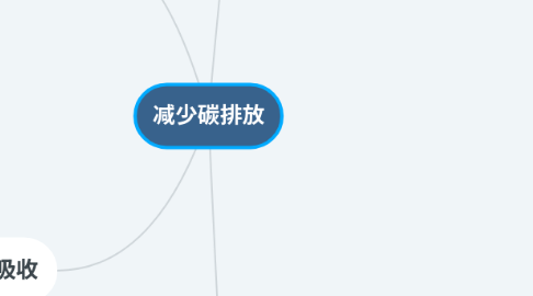Mind Map: 减少碳排放