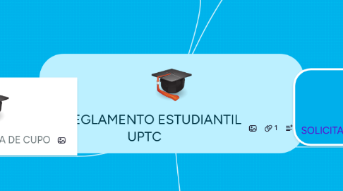 Mind Map: REGLAMENTO ESTUDIANTIL UPTC