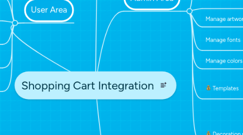 Mind Map: Shopping Cart Integration