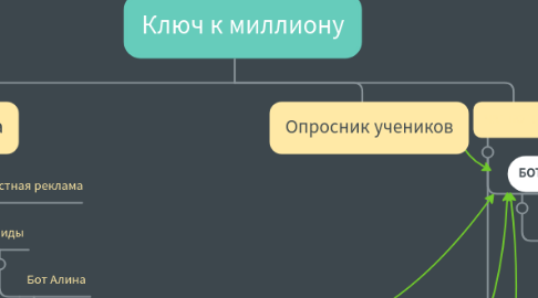 Mind Map: Ключ к миллиону