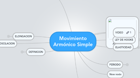 Mind Map: Movimiento Armónico Simple