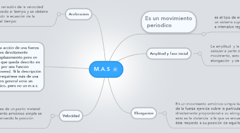 Mind Map: M.A.S