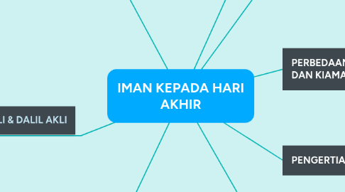 Mind Map: IMAN KEPADA HARI AKHIR