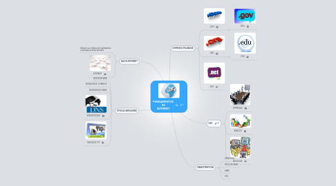 Mind Map: FUNDAMENTOS DE INTERNET