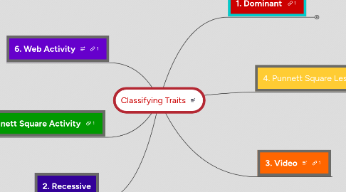 Mind Map: Classifying Traits