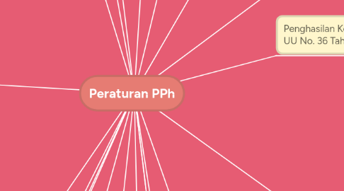 Mind Map: Peraturan PPh