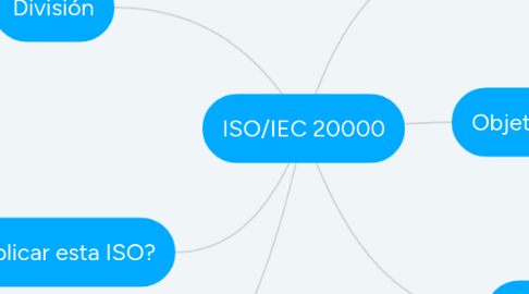 Mind Map: ISO/IEC 20000