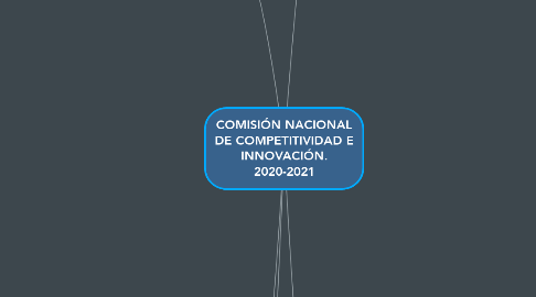Mind Map: COMISIÓN NACIONAL DE COMPETITIVIDAD E INNOVACIÓN. 2020-2021