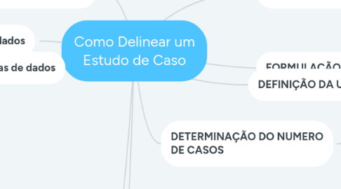 Mind Map: Como Delinear um Estudo de Caso