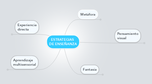 Mind Map: ESTRATEGIAS  DE ENSEÑANZA