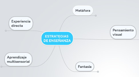Mind Map: ESTRATEGIAS DE ENSEÑANZA
