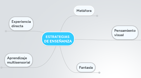 Mind Map: ESTRATEGIAS  DE ENSEÑANZA