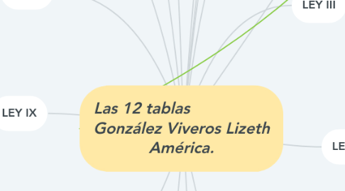Mind Map: Las 12 tablas González Viveros Lizeth América.