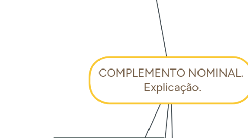 Mind Map: COMPLEMENTO NOMINAL.  Explicação.