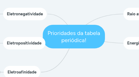 Mind Map: Prioridades da tabela periódica!