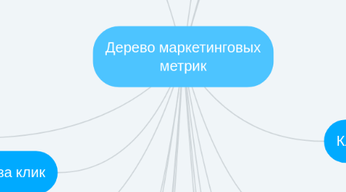 Mind Map: Дерево маркетинговых метрик