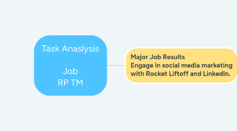 Mind Map: Task Anaslysis Job RP TM