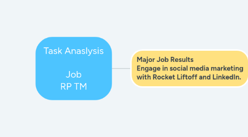 Mind Map: Task Anaslysis  Job RP TM