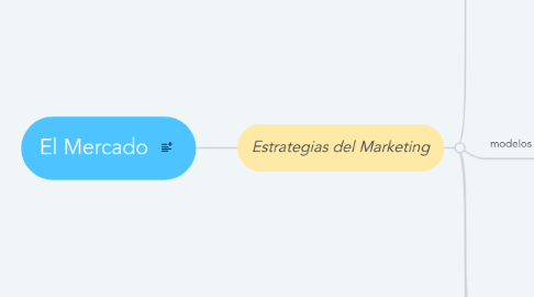 Mind Map: El Mercado