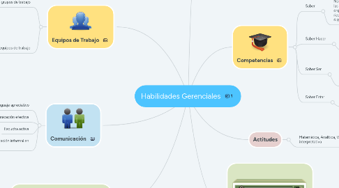 Mind Map: Habilidades Gerenciales