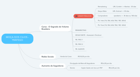 Mind Map: MOÇA DOS CILIOS - TRÁFEGO