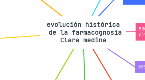 Mind Map: evolución histórica  de la farmacognosia Clara medina