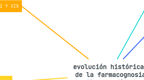 Mind Map: evolución histórica  de la farmacognosia Clara medina