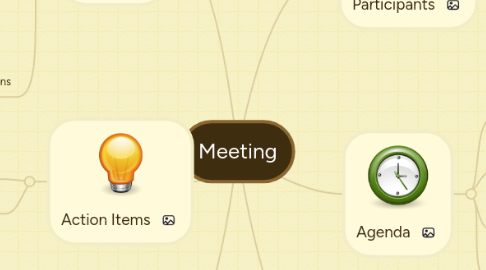 Mind Map: Meeting