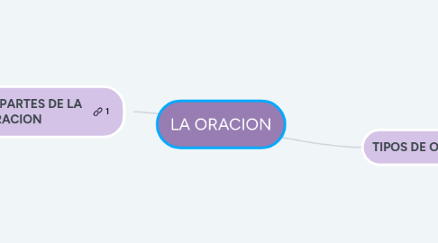 Mind Map: LA ORACION