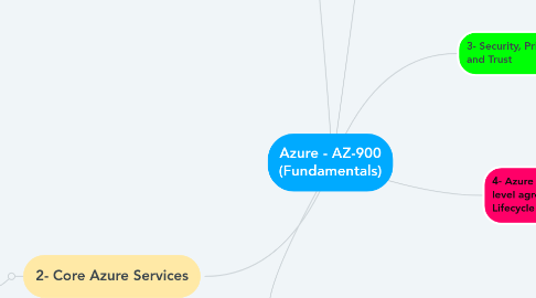 Mind Map: Azure - AZ-900 (Fundamentals)