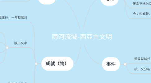 Mind Map: 兩河流域-西亞古文明