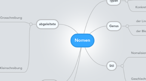 Mind Map: Nomen