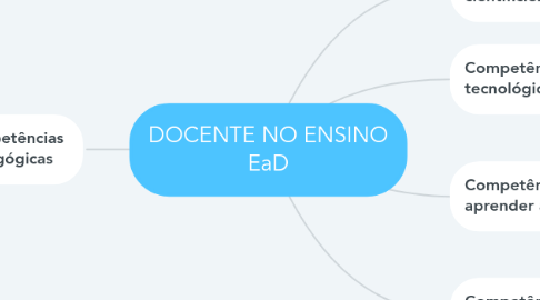 Mind Map: DOCENTE NO ENSINO EaD