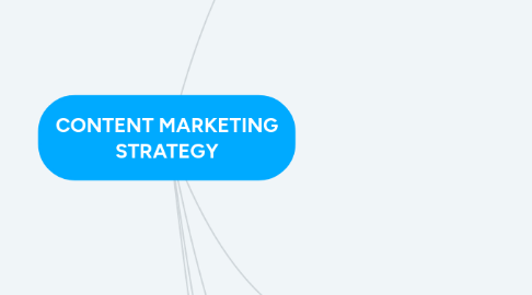 Mind Map: CONTENT MARKETING STRATEGY