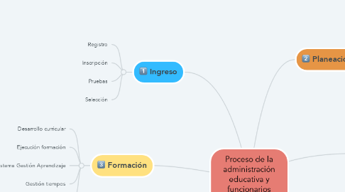 Mind Map: Proceso de la administración educativa y funcionarios encargados-SENA