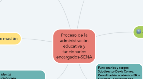 Mind Map: Proceso de la administración educativa y funcionarios encargados-SENA