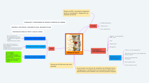 Mind Map: HÉRNIA DE DISCO