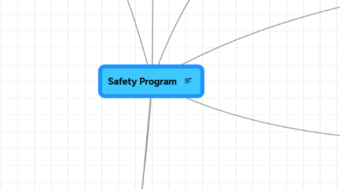 Mind Map: Safety Program