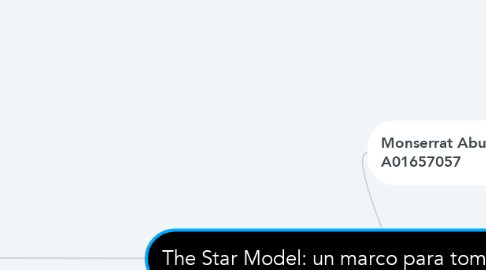 Mind Map: The Star Model: un marco para toma de decisiones