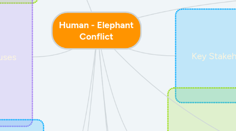 Mind Map: Human - Elephant Conflict
