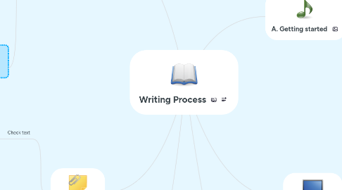 Mind Map: Writing Process