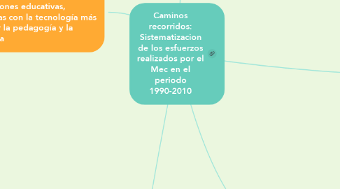 Mind Map: Caminos recorridos: Sistematizacion de los esfuerzos realizados por el Mec en el periodo 1990-2010