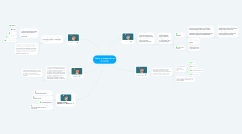 Mind Map: Ciclos y etapas de un proyecto