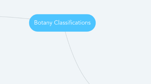 Mind Map: Botany Classifications