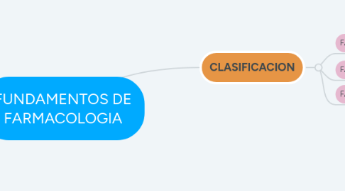 Mind Map: FUNDAMENTOS DE FARMACOLOGIA